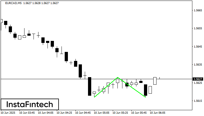 Двойное дно EURCAD M5