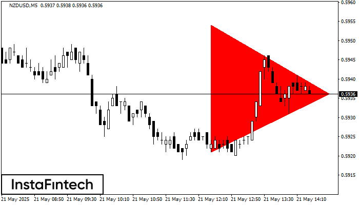 Bearish Symmetrical Triangle NZDUSD M5