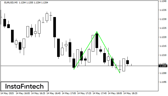 รูปแบบกราฟจุดสองยอดขาลง (Double Bottom) EURUSD M5
