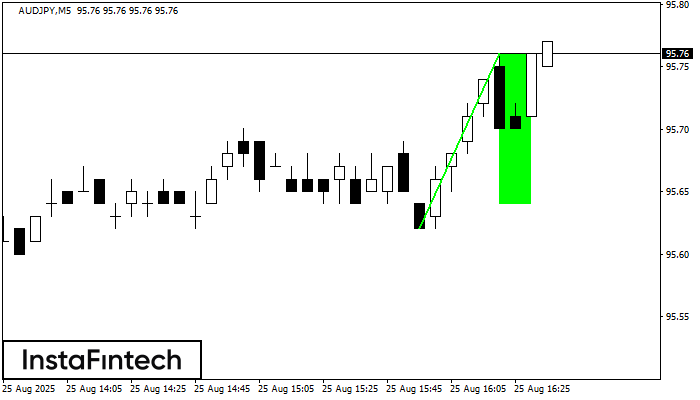 Бычий флаг AUDJPY M5