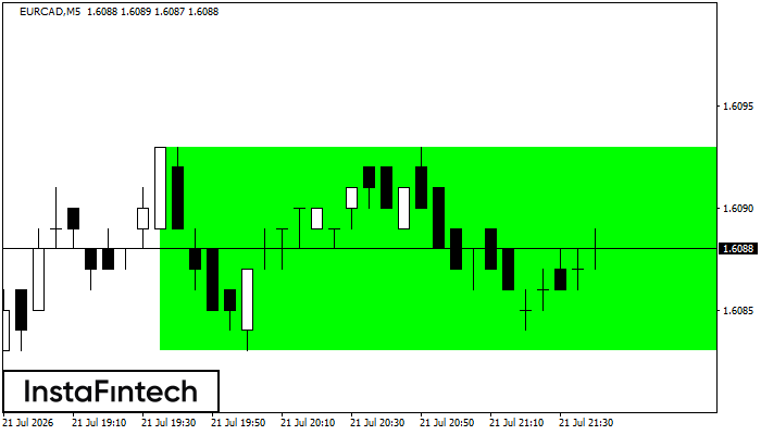 Bullish Rectangle