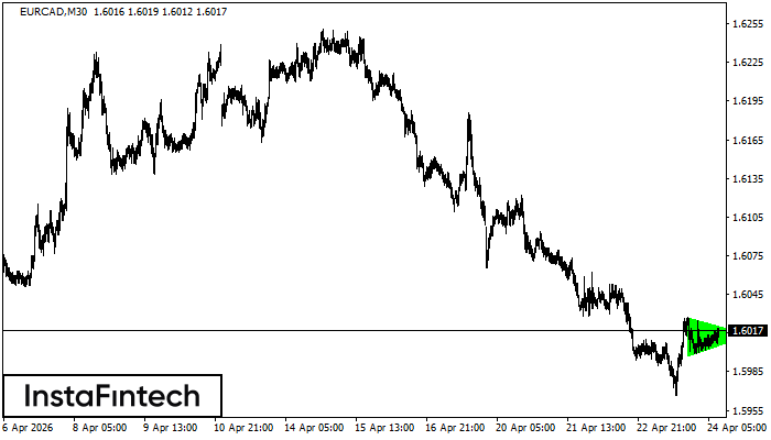 Byczy Tr&oacute;jkąt Symetryczny