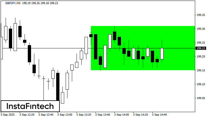 Bullish Rectangle GBPJPY M5