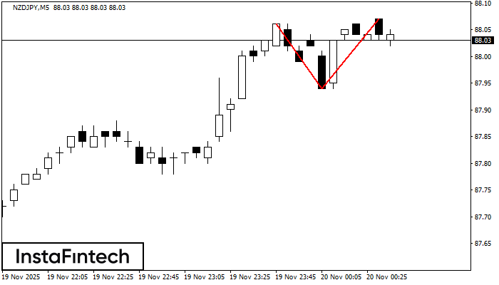 Double Top NZDJPY M5