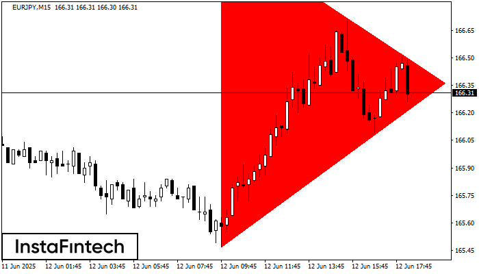 Bearish Symmetrical Triangle EURJPY M15