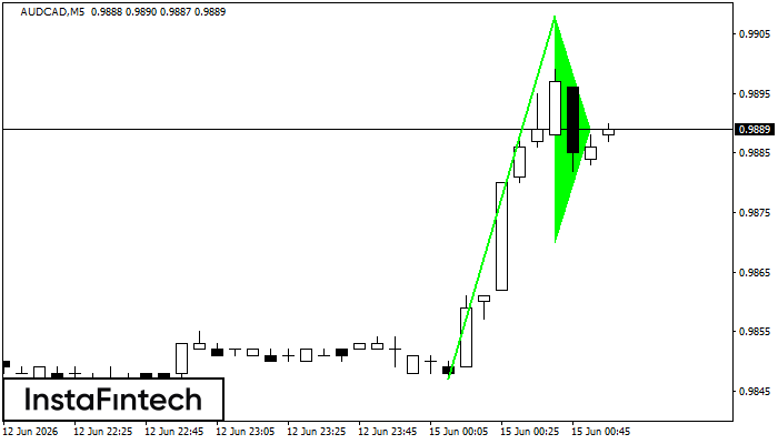 Panji Bullish