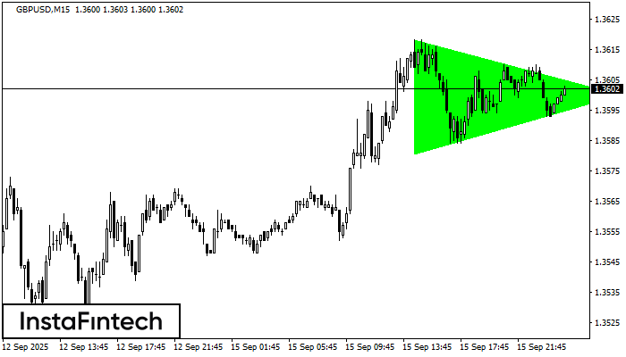 Bullish Symmetrical Triangle GBPUSD M15