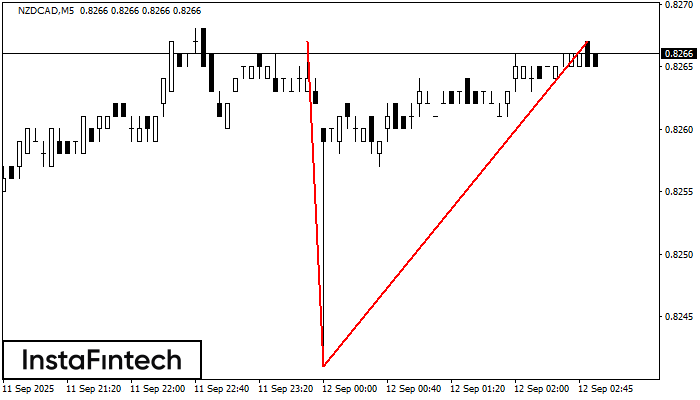 Double Top NZDCAD M5