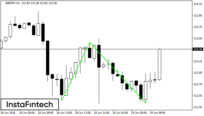 Double Bottom