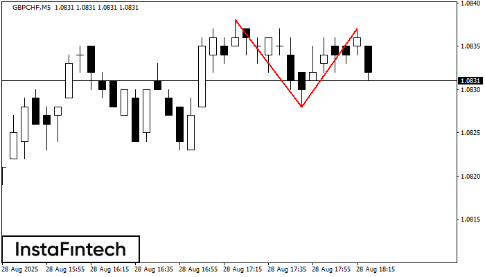 รูปแบบกราฟจุดสองยอด (Double Top) GBPCHF M5