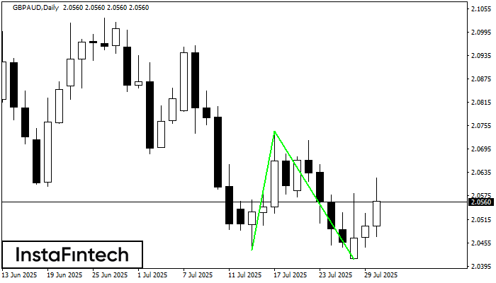 Fundo duplo GBPAUD D1