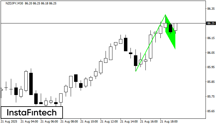 Bullish Flag NZDJPY M30