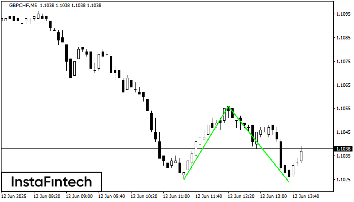 Double Bottom GBPCHF M5