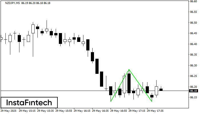 Đáy đôi NZDJPY M5