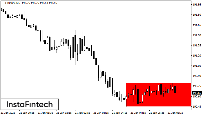 Bearish Rectangle