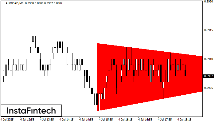 Bearish Symmetrical Triangle AUDCAD M5