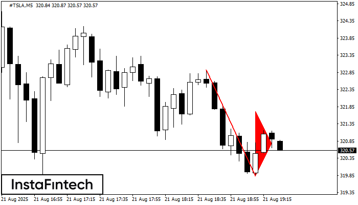 Bearish pennant #TSLA M5
