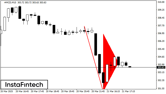 Bearish pennant #MCD M15