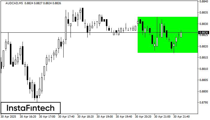 Bullish Rectangle AUDCAD M5