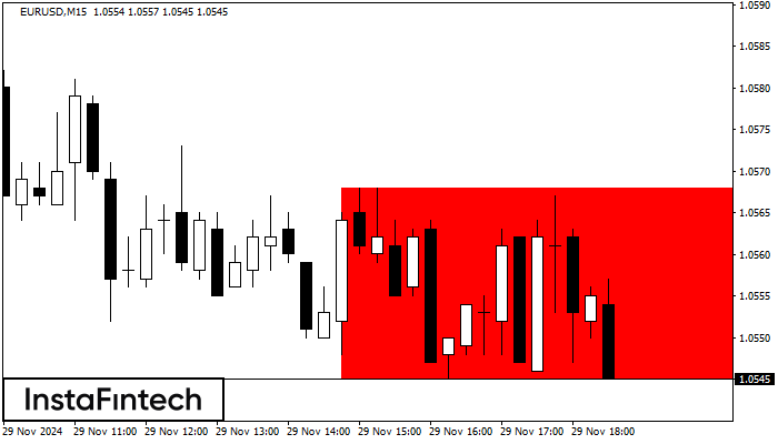 Bearish Rectangle