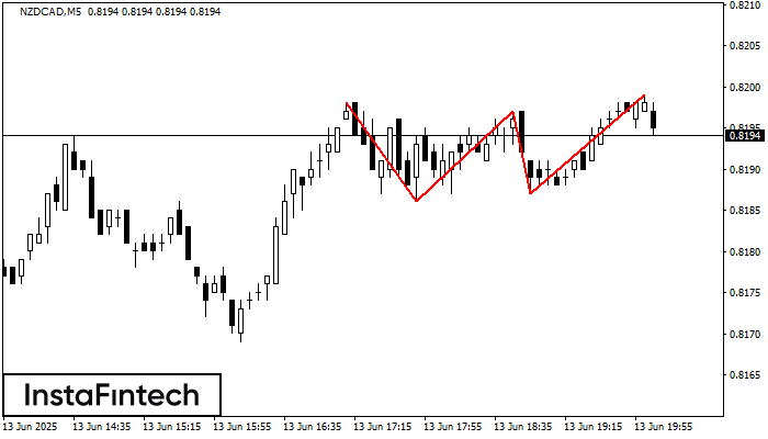 Triple Top NZDCAD M5