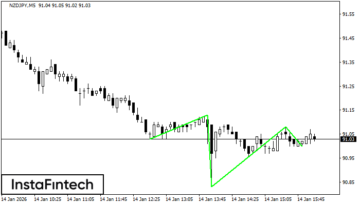 Перевернутая голова и плечи