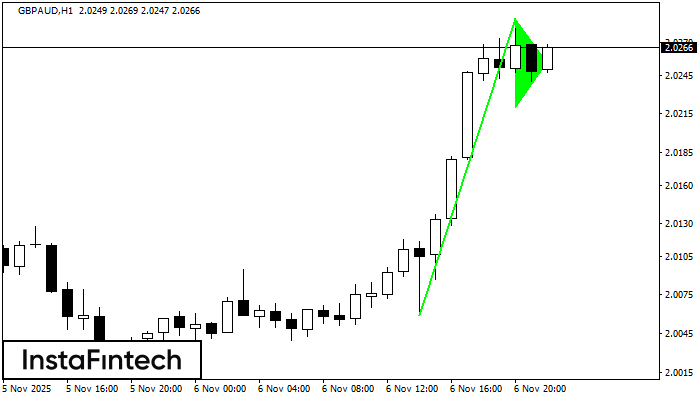 बुलिश पताका GBPAUD H1