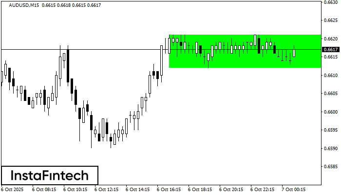 Bullish Rectangle AUDUSD M15