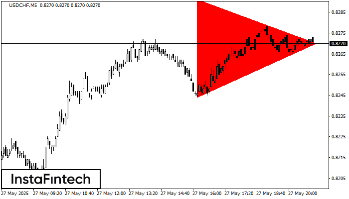 Bearish Symmetrical Triangle