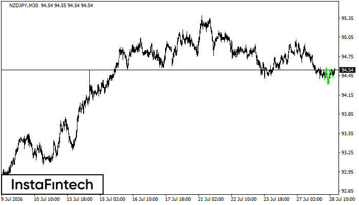 Inverse Head and Shoulder