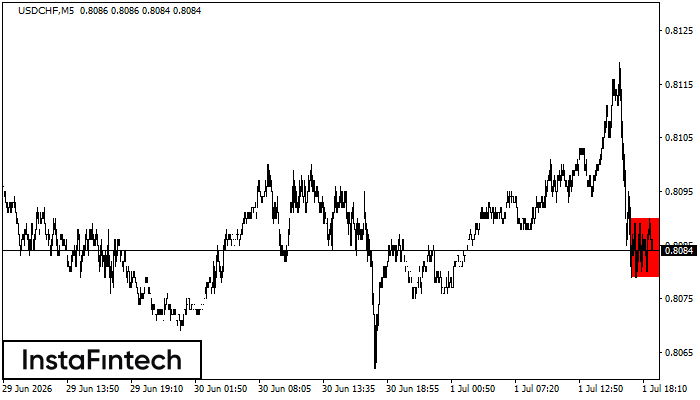 Bearish Rectangle