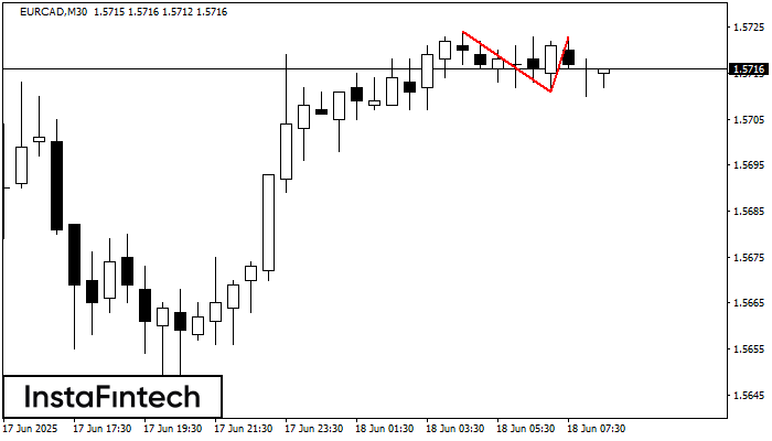 รูปแบบกราฟจุดสองยอด (Double Top) EURCAD M30