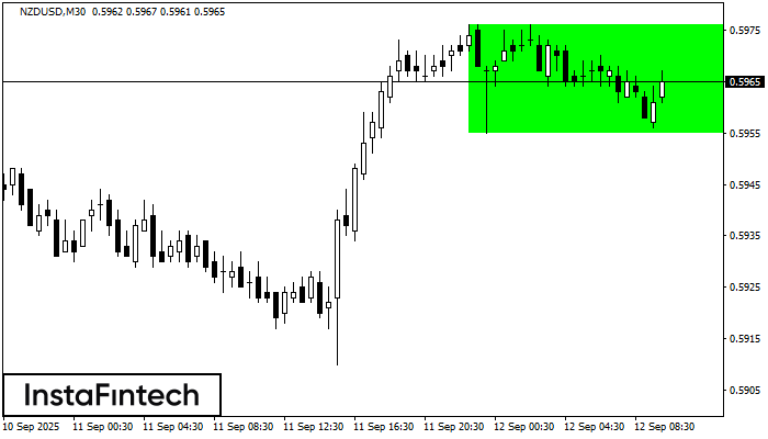 Rectángulo Alcista NZDUSD M30