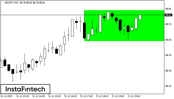 Bullish Rectangle NZDJPY M15