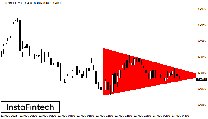 बियरिश सिमेट्रिकल त्रिभुज NZDCHF M30