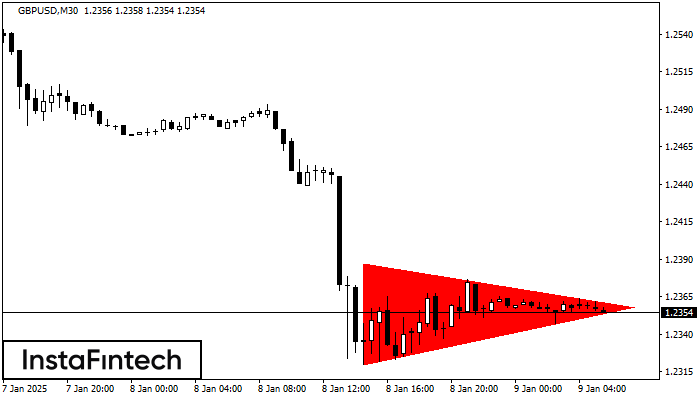 Bearish Symmetrical Triangle