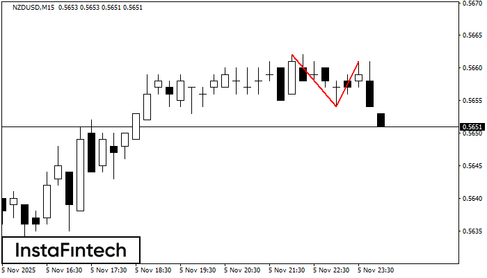 Double Top NZDUSD M15