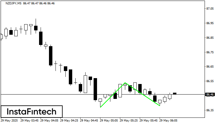 Double Bottom NZDJPY M5