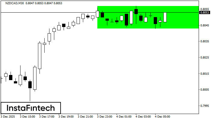 Bullish Rectangle NZDCAD M30