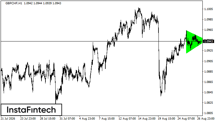 Bullish Symmetrical Triangle