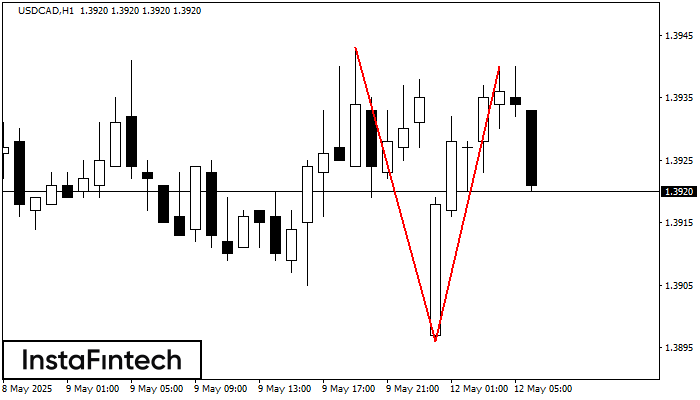Đỉnh đôi USDCAD H1