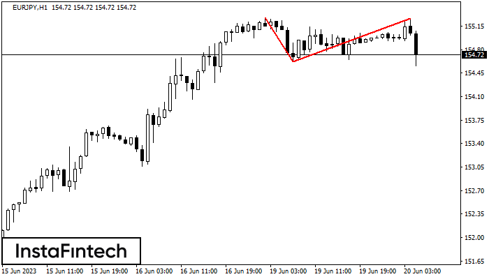 Double Top EURJPY H1