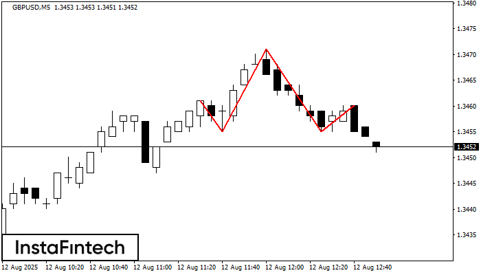 Head and Shoulders GBPUSD M5