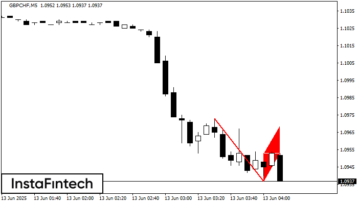 Bearish Flag GBPCHF M5