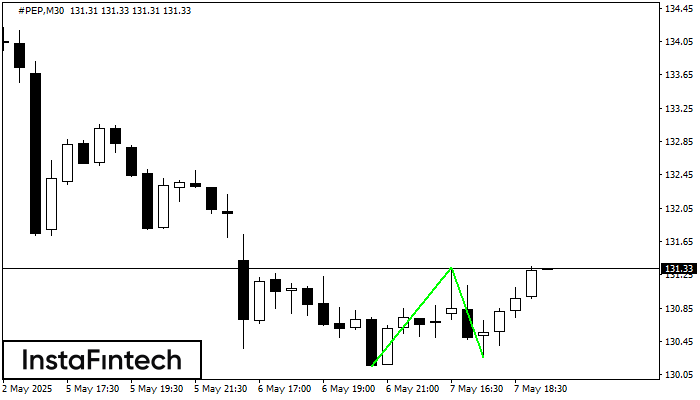 Double Bottom #PEP M30