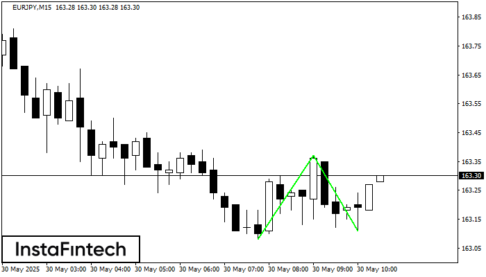 Double Bottom EURJPY M15