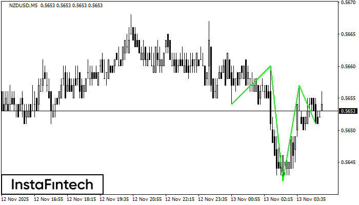Inverse Head and Shoulder NZDUSD M5