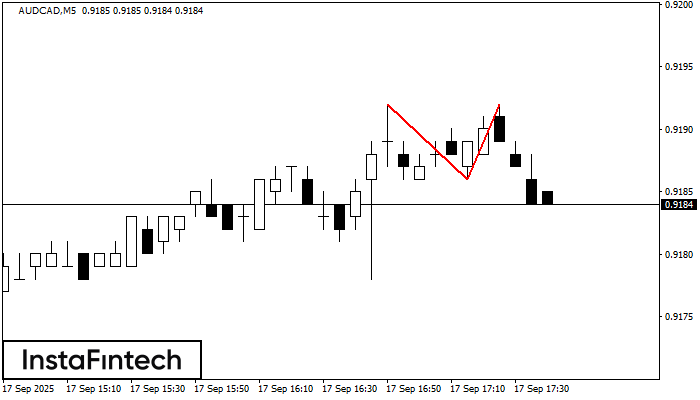 Double Top AUDCAD M5