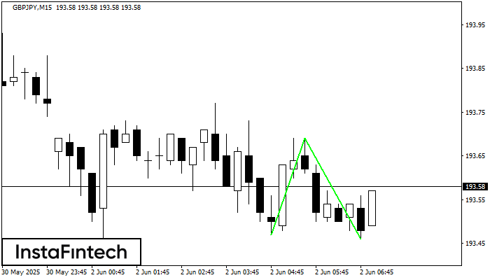 Fundo duplo GBPJPY M15
