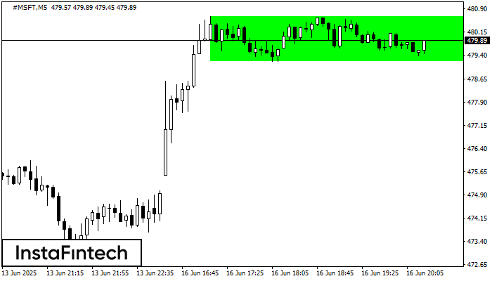 Bullish Rectangle #MSFT M5